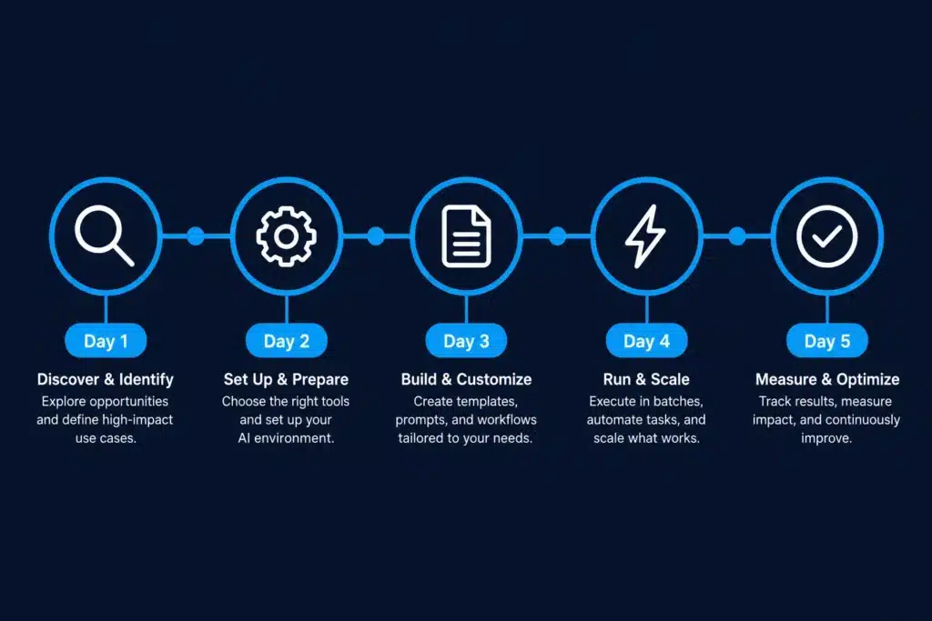 5-day AI implementation plan for small business owners, AI Saves Time For Small Business
