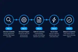 5-day AI implementation plan for small business owners