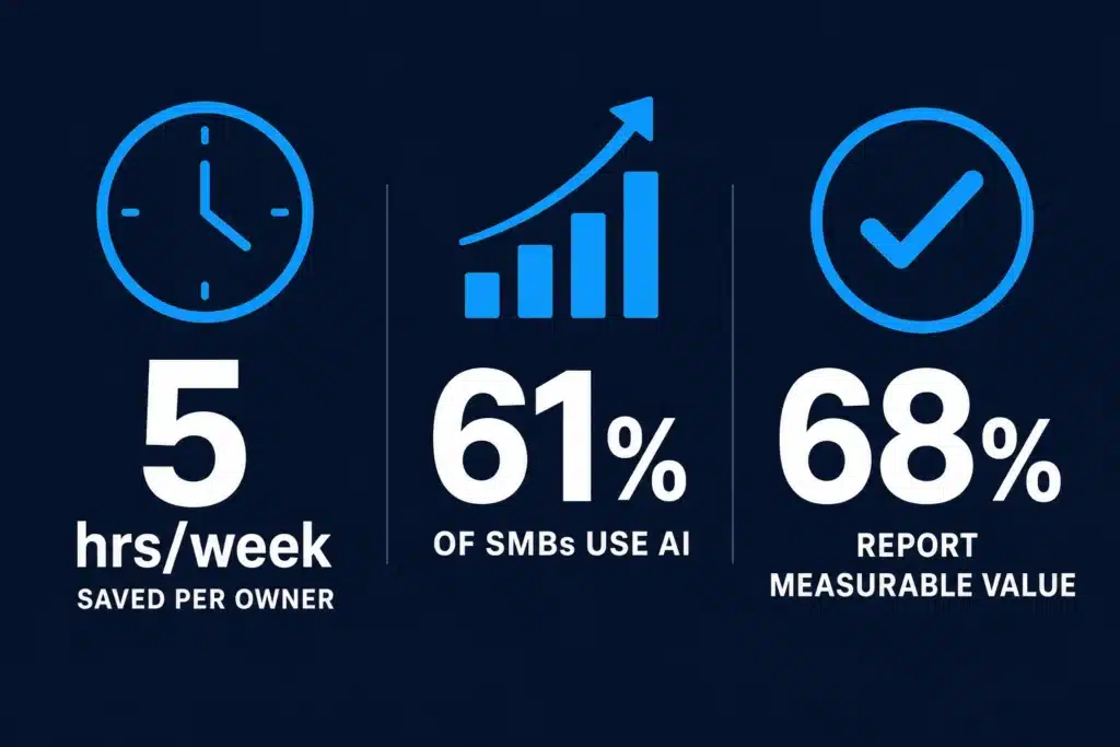 AI time savings statistics for small businesses — 5 hours per week saved, 61 percent adoption, 68 percent report measurable value, AI Saves Time For Small Business