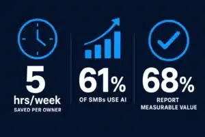 AI time savings statistics for small businesses — 5 hours per week saved, 61 percent adoption, 68 percent report measurable value