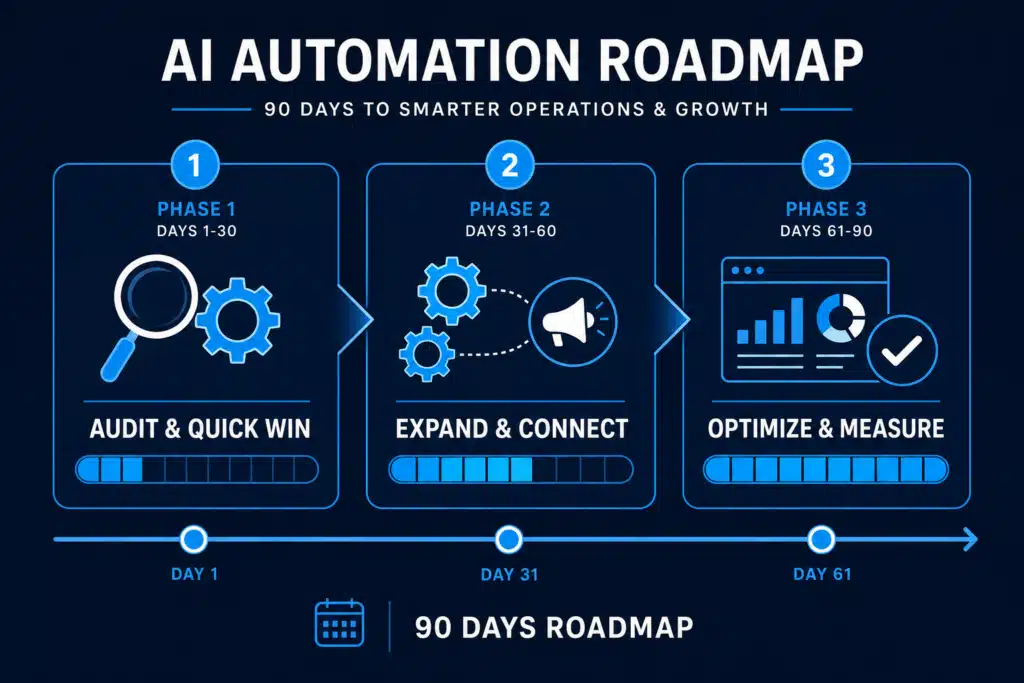 Three-phase AI automation roadmap showing audit, expand, and optimize stages over 90 days, How to Automate Your Small Business with AI