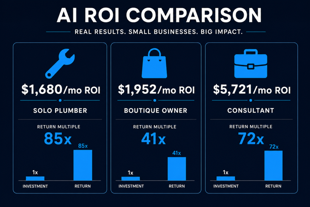 AI ROI comparison across three small businesses showing plumber at $1,680 per month, boutique at $1,952 per month, and consultant at $5,721 per month