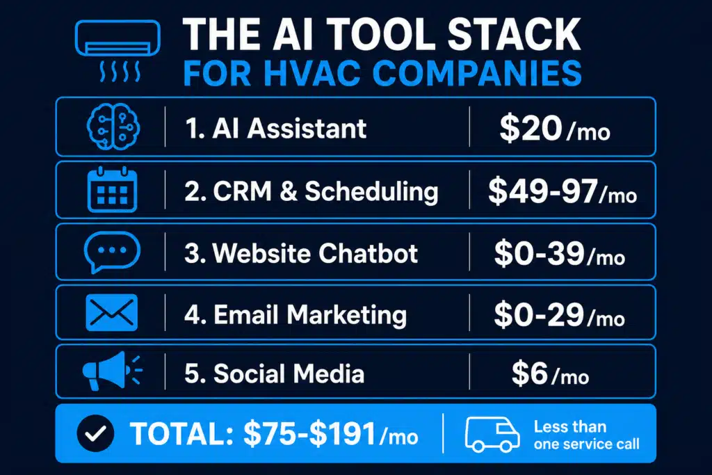 Recommended AI tool stack for HVAC companies with five tools totaling $75 to $191 per month