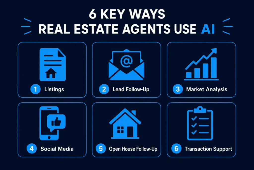 Six key ways real estate agents use AI including listings, lead follow-up, market analysis, social media, open house follow-up, and transaction support, How Real Estate Agents Are Closing More Deals with AI