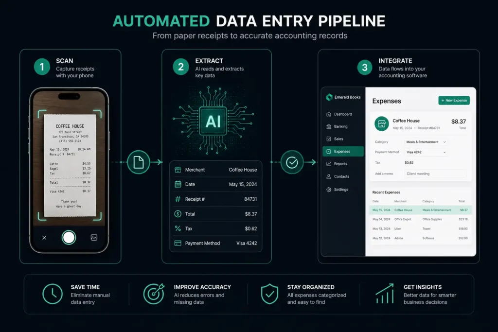 AI admin tasks workflow showing automated data entry from receipts to accounting software