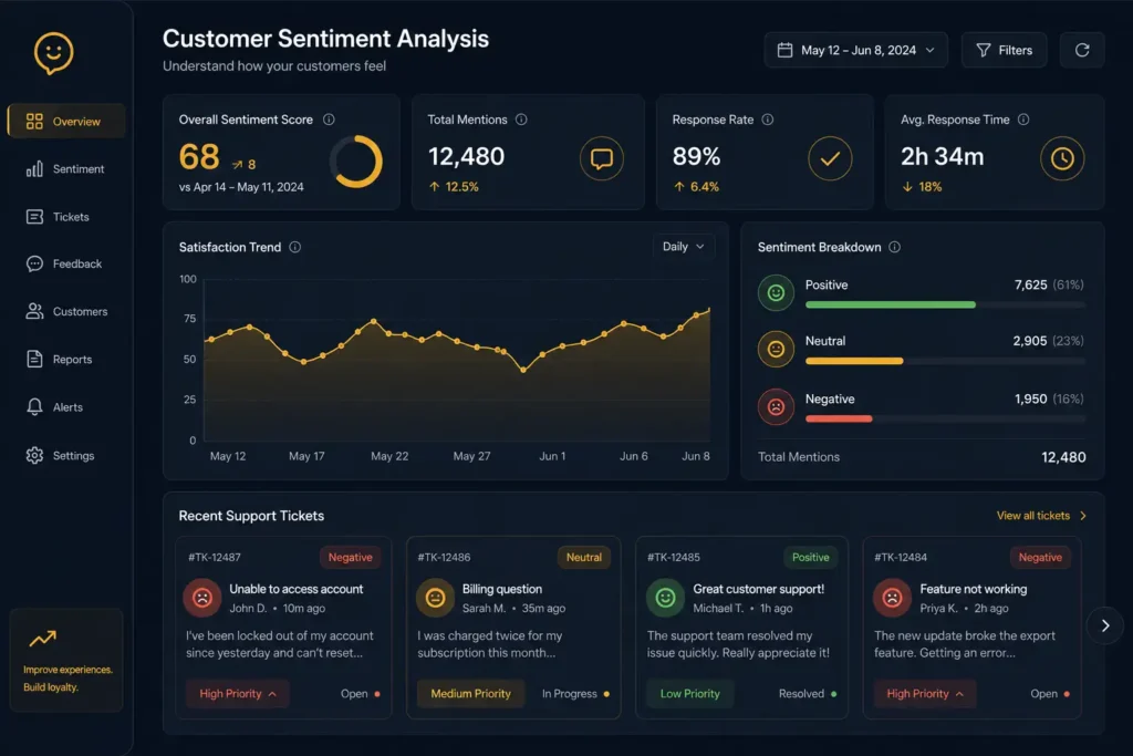 AI customer service for small business sentiment analysis dashboard showing customer satisfaction trends