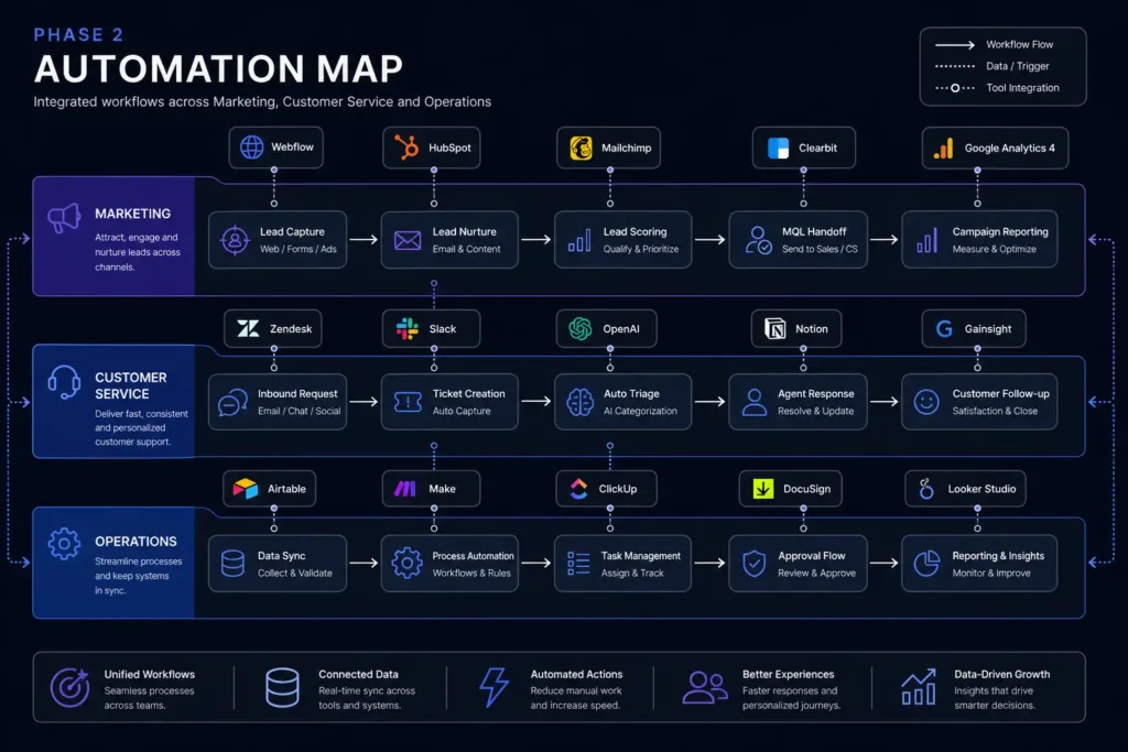 AI implementation plan for small business phase 2 automation showing marketing customer service and operations workflows with tool integrations