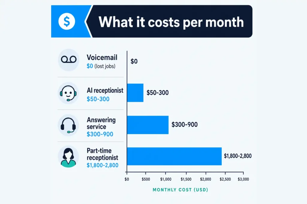 AI receptionist for plumbers cost comparison chart against answering service, part-time receptionist, and voicemail