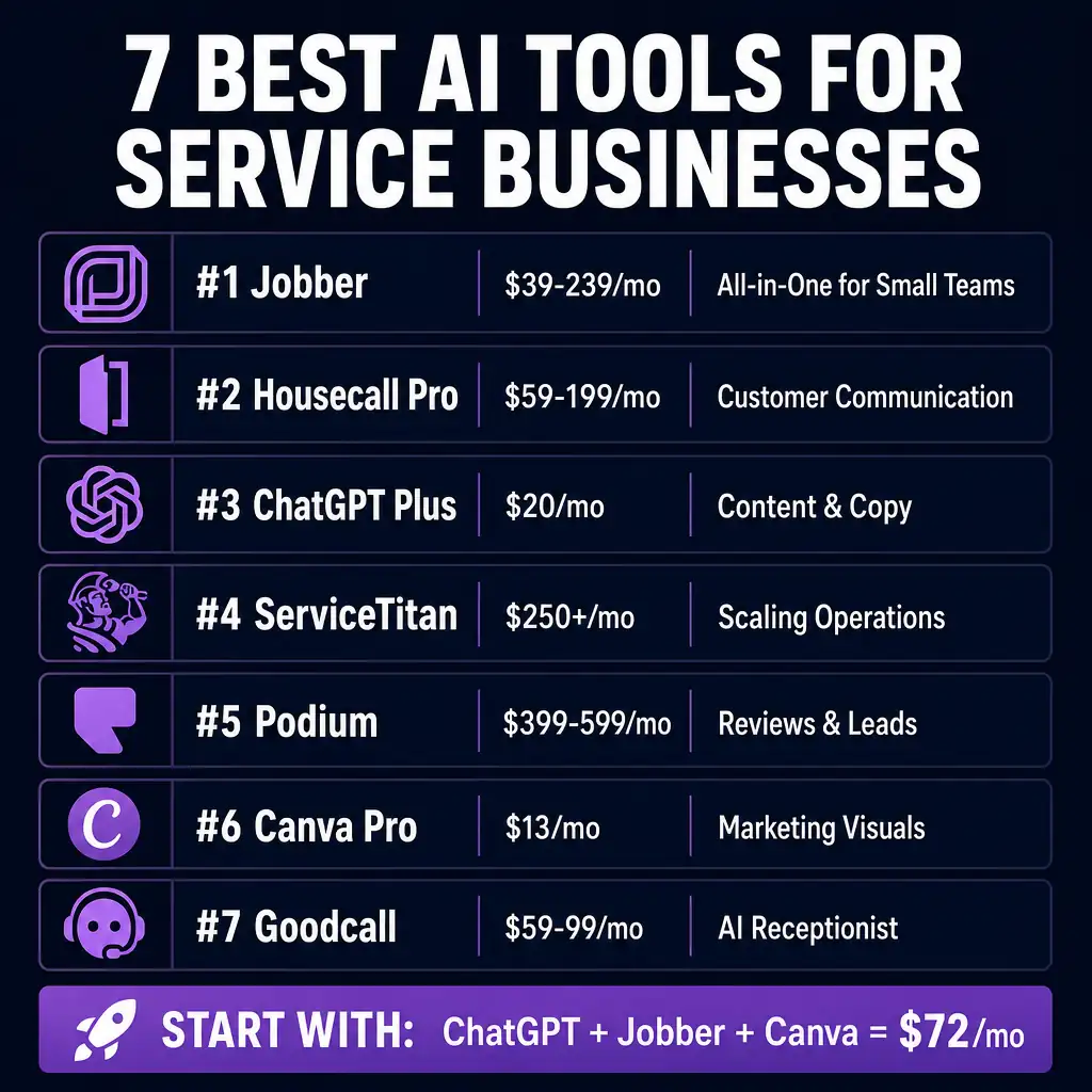 AI tools for service businesses budget stack showing four tools under 50 dollars per month for solo operators