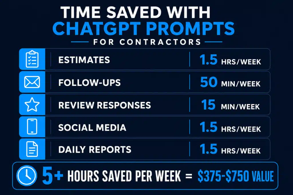 Time saved with ChatGPT prompts for contractors showing 5 plus hours per week worth $375 to $750, 10 ChatGPT Prompts Every Contractor Should Use